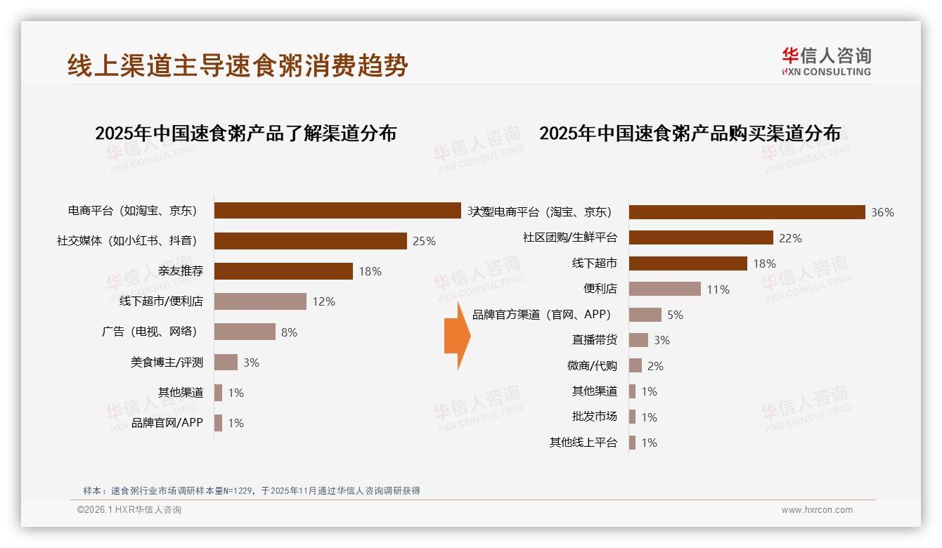 冬季消费34%达峰值，杯装35%包装速食粥早餐场景称霸——华信人咨询年度复盘-2026年1月-速食粥-38