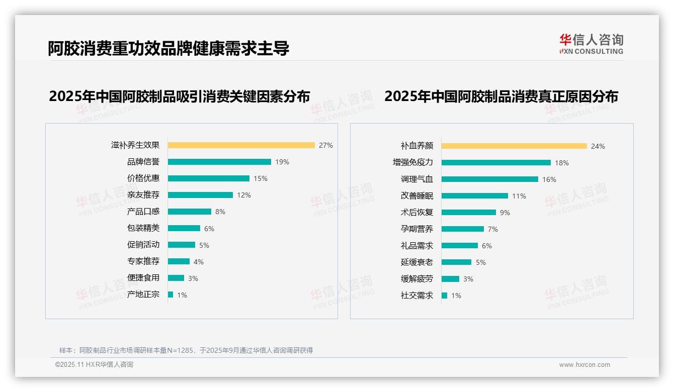 阿胶制品消费者推荐意愿高达54%——华信人咨询白皮书核心观点-2025年11月-阿胶制品-38