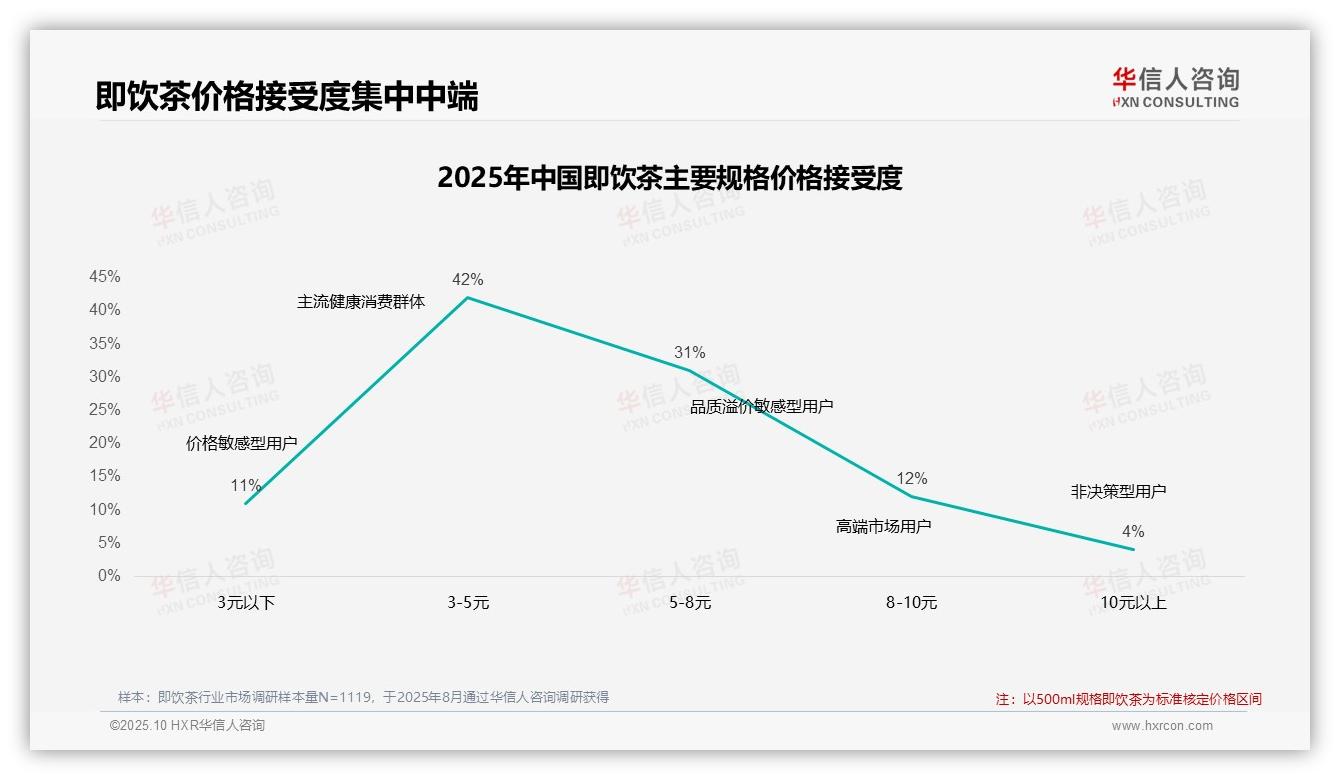 47%即饮茶消费者在涨价后忠诚购买——华信人咨询研究报告关键发现-2025年10月-即饮茶-38