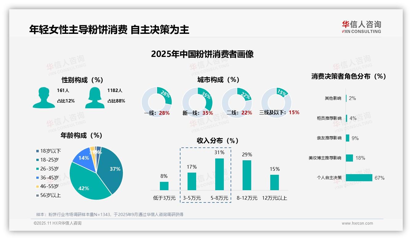88%粉饼消费者为女性——华信人咨询研究报告关键发现-2025年11月-粉饼-38