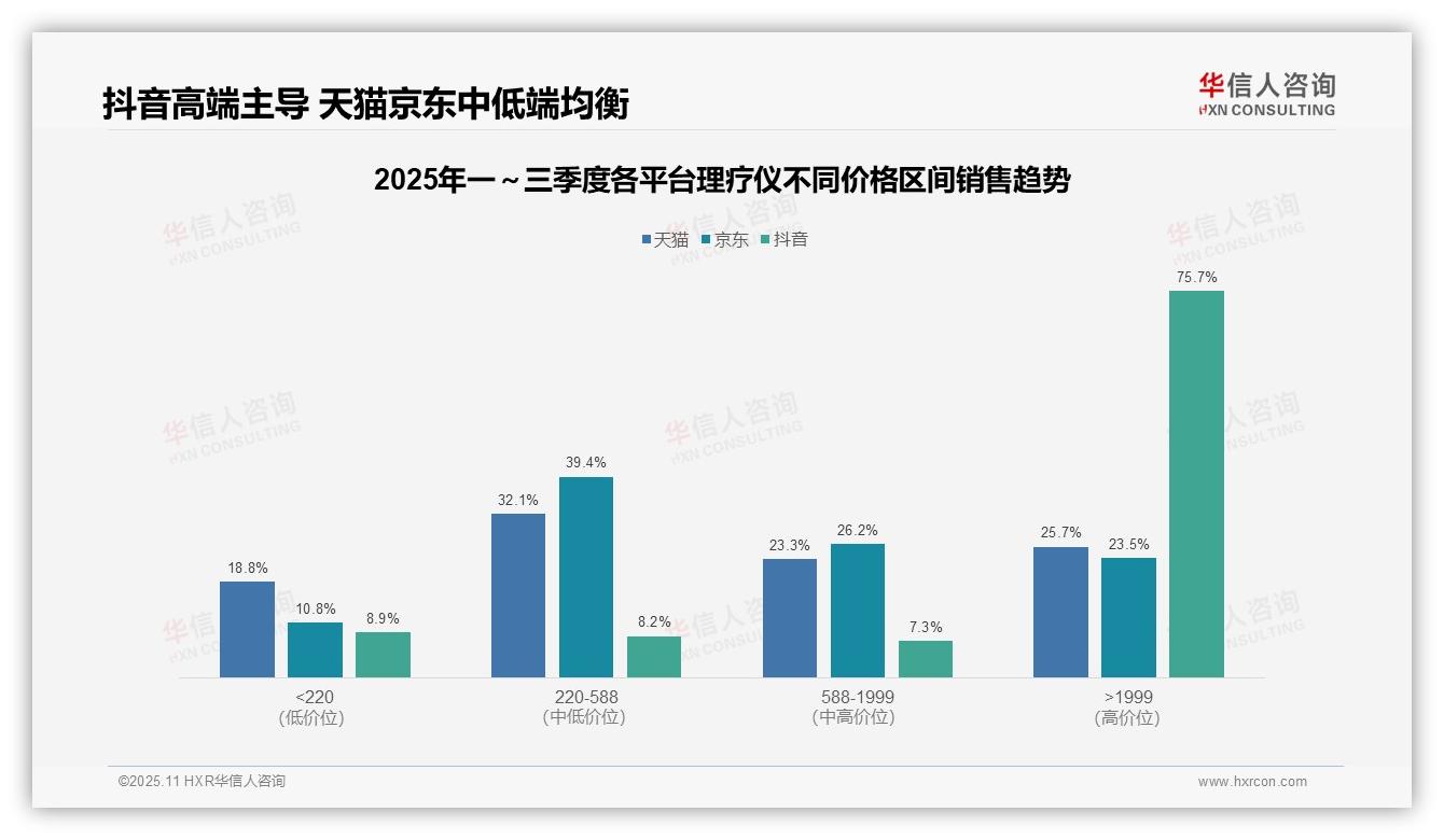重磅发现：抖音理疗仪高端销售额占比75.7%，华信人咨询报告发布-2025年11月-理疗仪-38