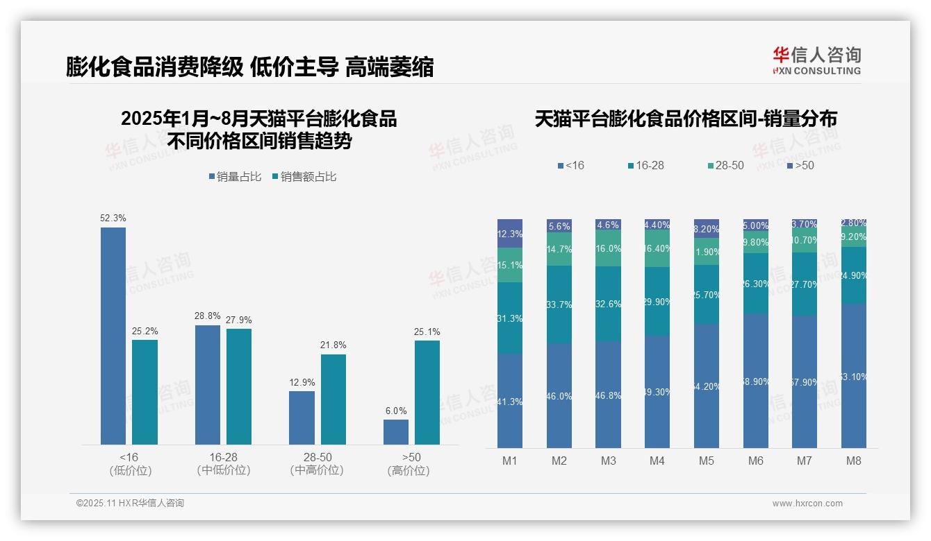 华信人咨询报告核心结论：抖音64.3%膨化食品销量来自中低价位-2025年11月-膨化食品-38