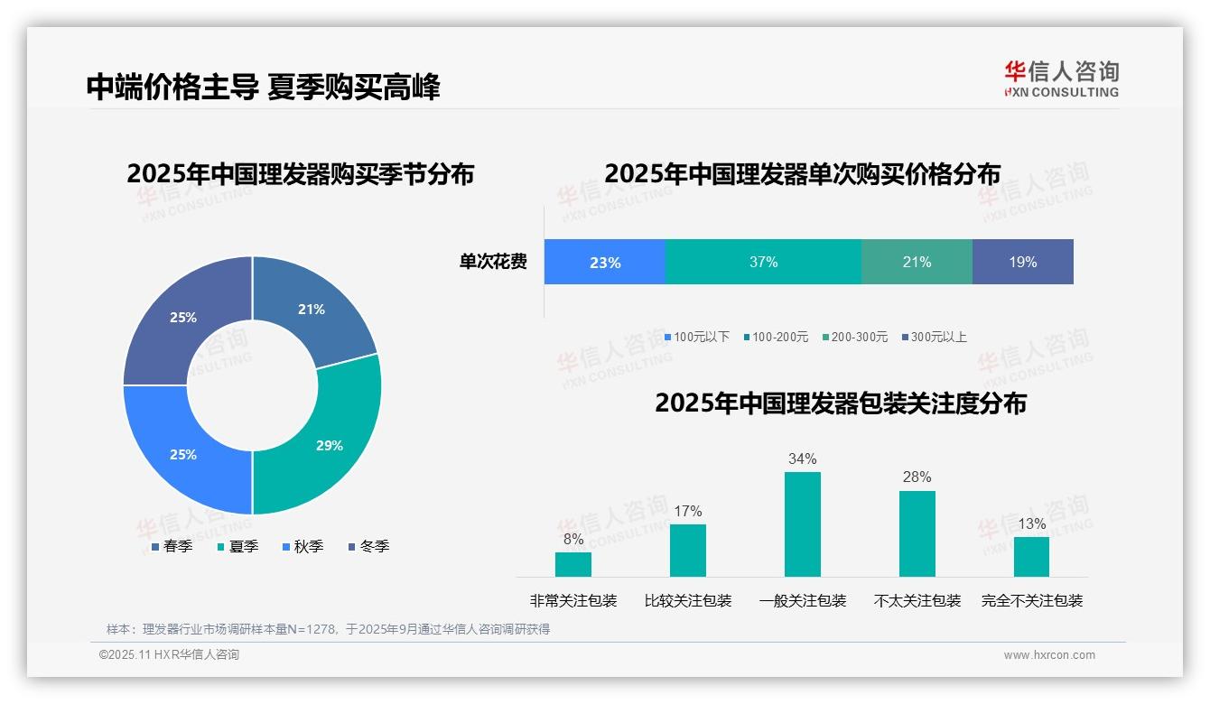 37%消费者偏好中端价位理发器——华信人咨询研究报告关键发现-2025年11月-理发器-38