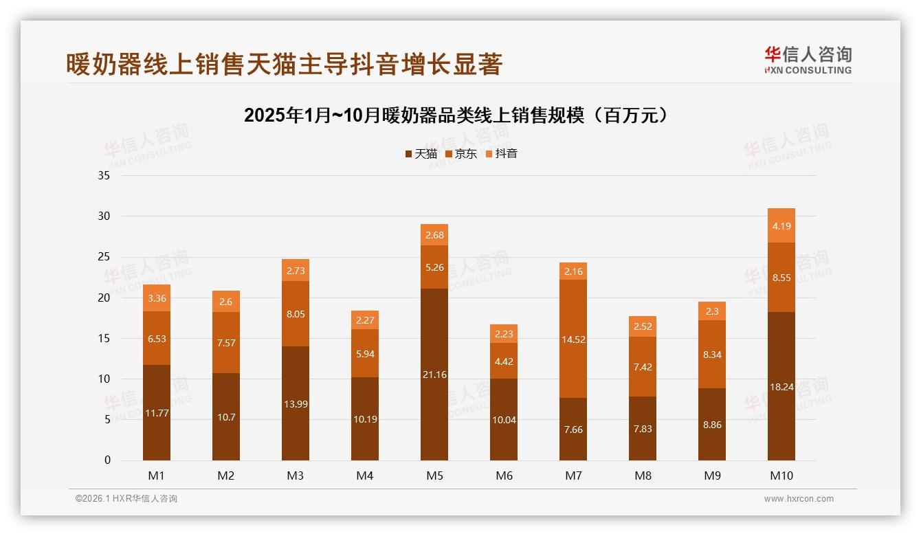 华信人咨询市场扫描：暖奶器冬季销量占32%，季节性营销窗口凸显-2026年1月-暖奶器-38