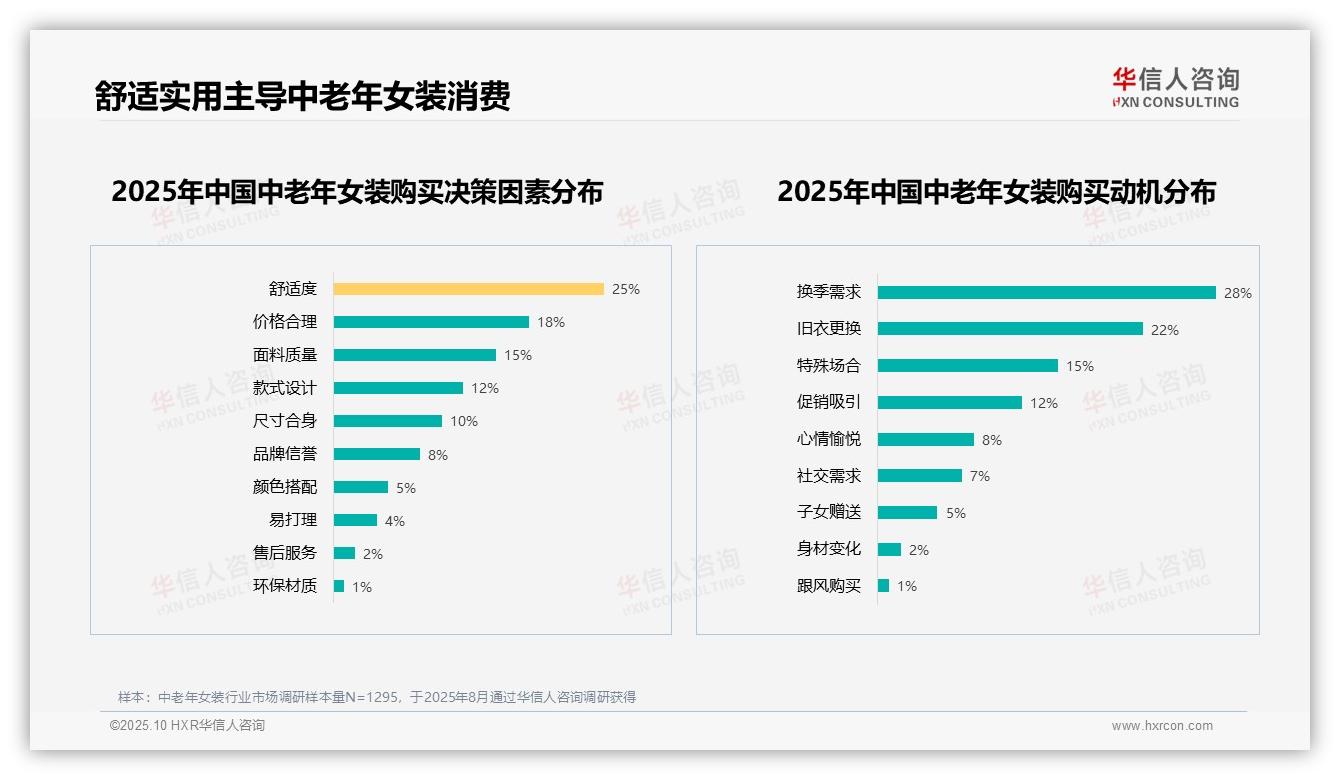 数据说话：华信人咨询报告指出28%女性青睐简约休闲服饰-2025年10月-中老年女装-38