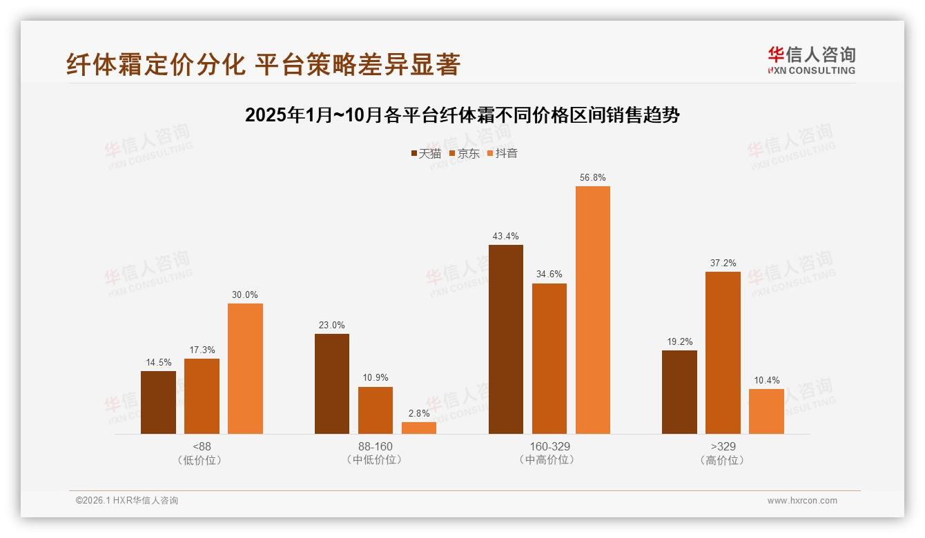 京东37.2%高端份额领先纤体霜品牌借物流心智推329元线-2026年1月-纤体霜-38