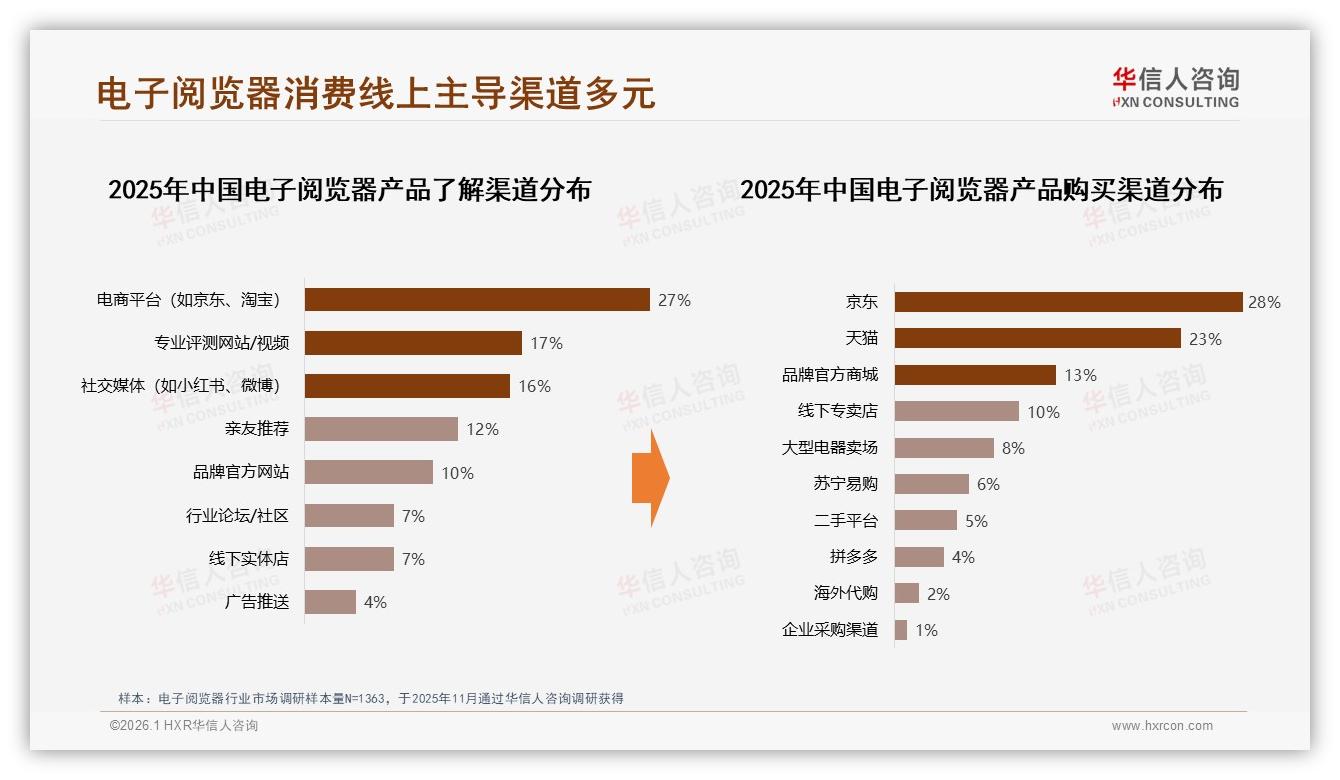 华信人咨询报告解读：26~35岁38%高收入群体撑电子阅览器千亿市场-2026年1月-电子阅览器-38
