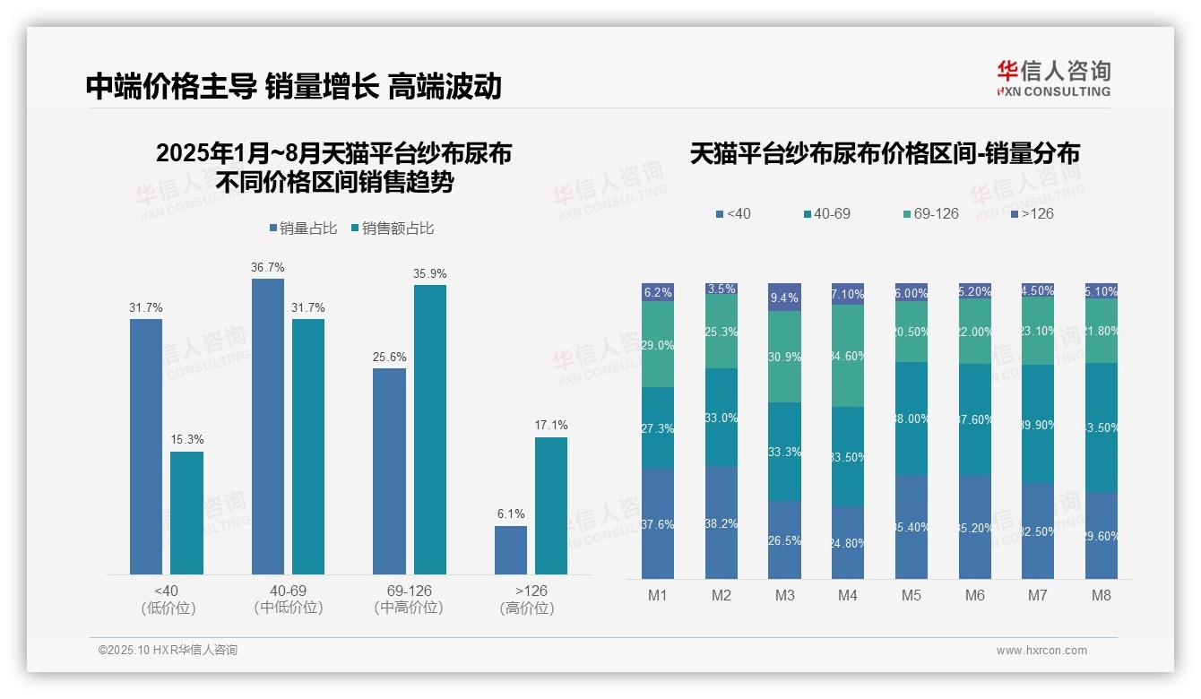 数据说话：华信人咨询报告指出67.6%销售额来自中高端纱布尿布-2025年10月-纱布尿布-38