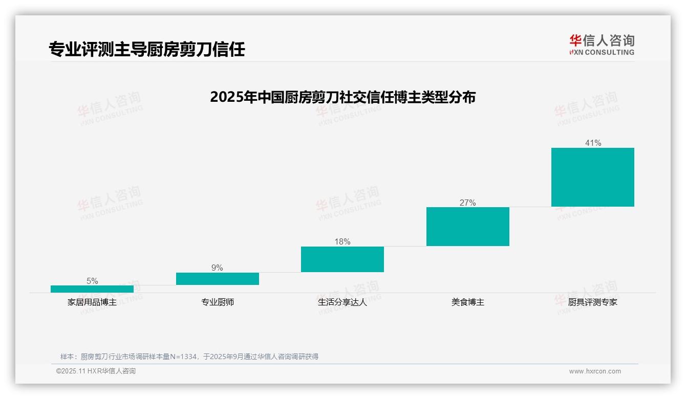 华信人咨询报告解读：为何说厨具评测专家赢得41%消费者信任-2025年11月-厨房剪刀-38