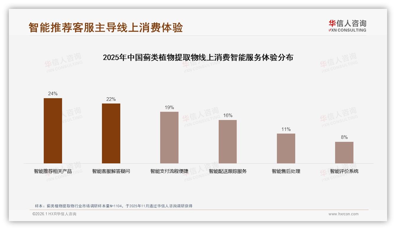 智能推荐24%需求激活蓟类植物提取物线上体验升级——华信人咨询热点快读-2026年1月-蓟类植物提取物-38