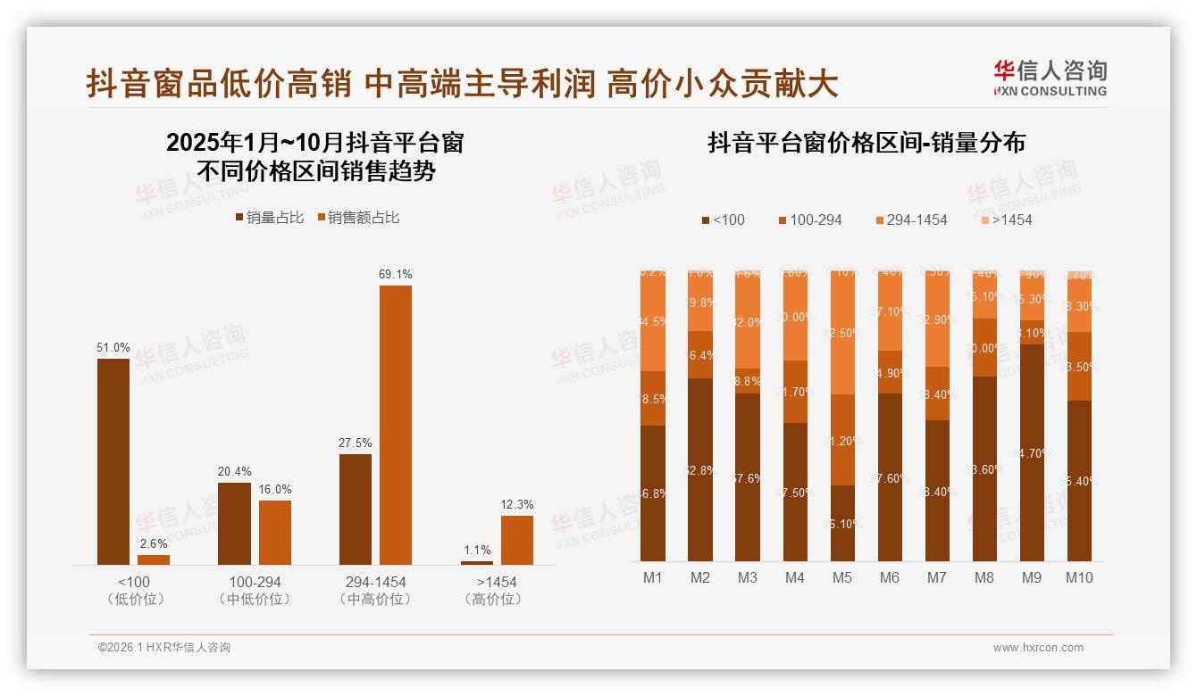 华信人咨询窗品类年报：87%消费者首选国产窗，高性能成为核心卖点-2026年1月-窗-38