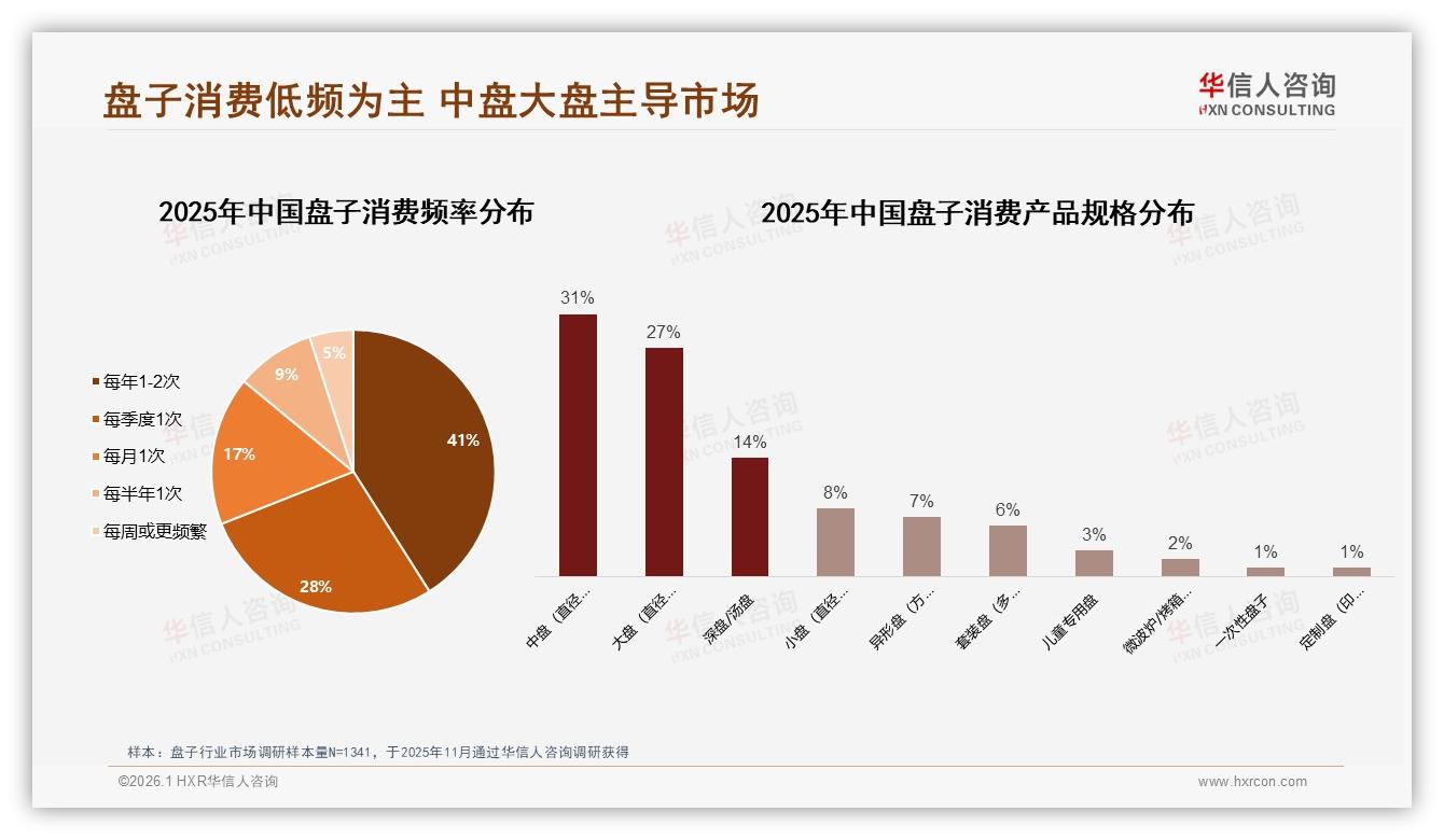 华信人咨询行业观察：41%消费者年均买盘子1至2次耐用品属性凸显-2026年1月-盘子-38