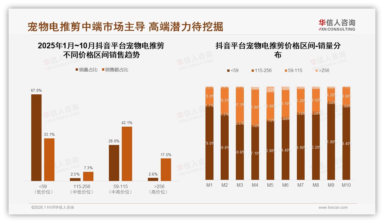 100至200元价位60%接受度成宠物电推剪甜蜜点，中端盈利最佳——华信人咨询白皮书指出-2026年1月-宠物电推剪-38