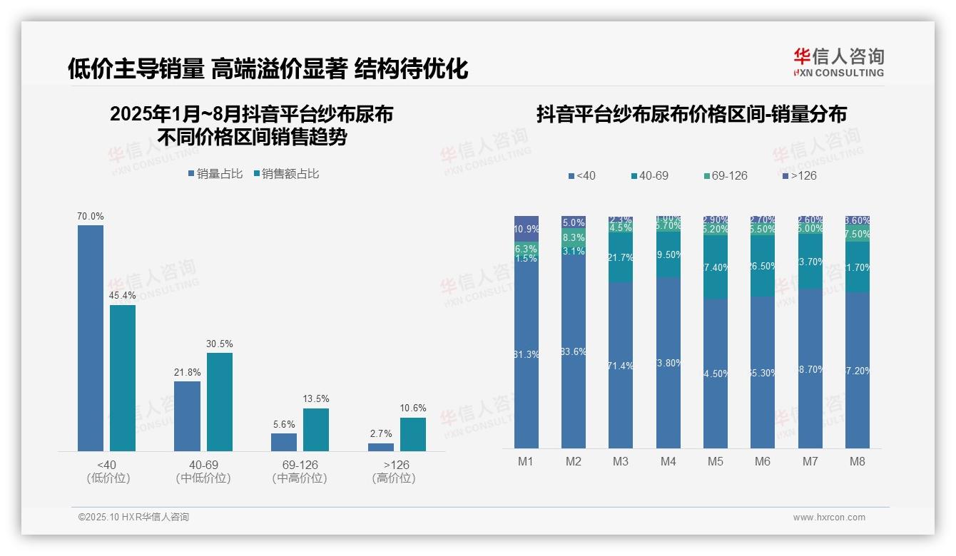 数据说话：华信人咨询报告指出67.6%销售额来自中高端纱布尿布-2025年10月-纱布尿布-38