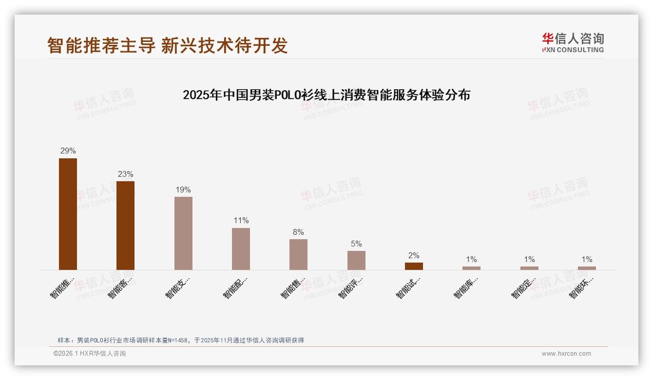 智能推荐29%需求领跑男装POLO衫数字化体验将成下一战场-2026年1月-男装POLO衫-38