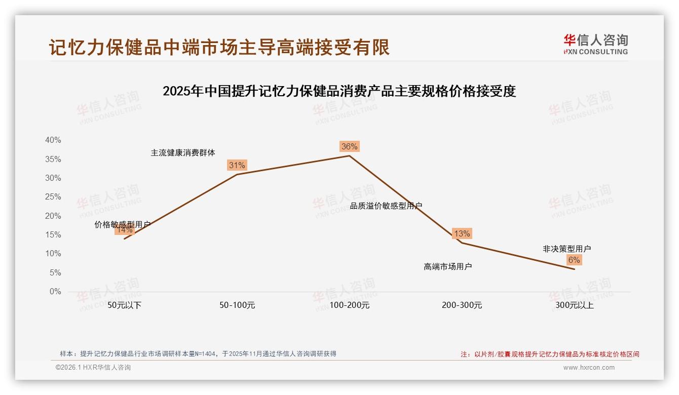 100至300元占43%中端价格带主导提升记忆力保健品市场，性价比成购买关键——华信人咨询报告披露-2026年1月-提升记忆力保健品-38