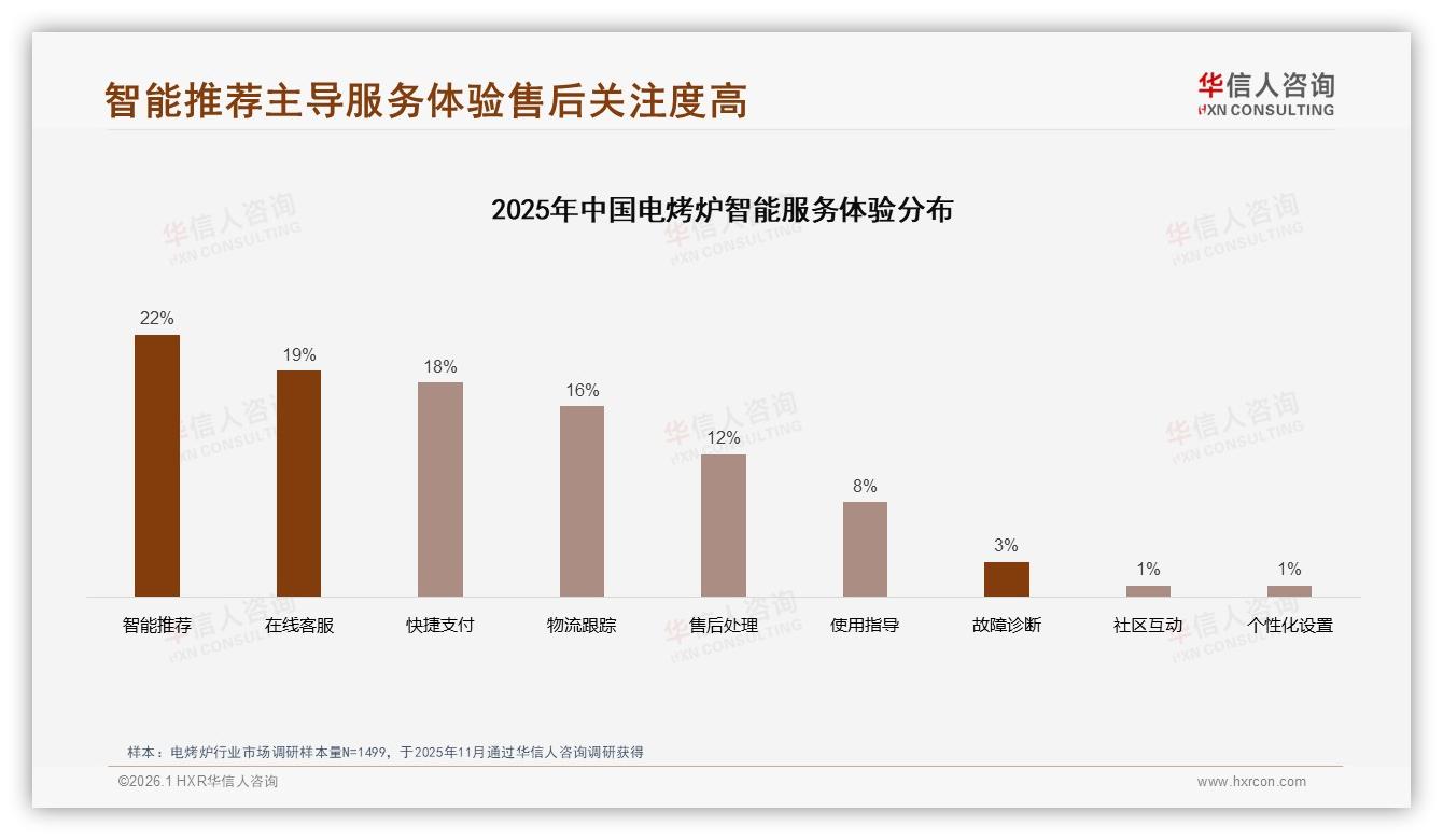 电商渠道78%主导电烤炉销售，售后满意度仅67%亟待补强-2026年1月-电烤炉-38