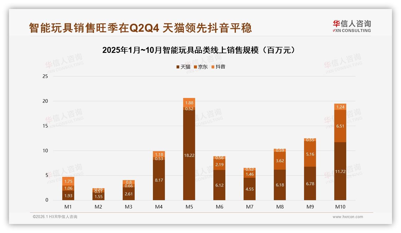 华信人咨询行业观察：天猫京东合计63%份额主导智能玩具线上销售-2026年1月-智能玩具-38