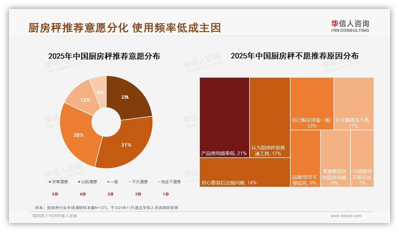 华信人咨询报告解读：57%女性消费者主导厨房秤决策，26~45岁人群占62%-2026年1月-厨房秤-38