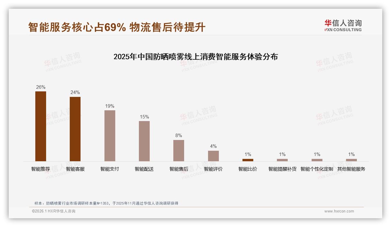 华信人咨询热点快读：70%复购率未满防晒喷雾品牌如何锁住人心-2026年1月-防晒喷雾-38