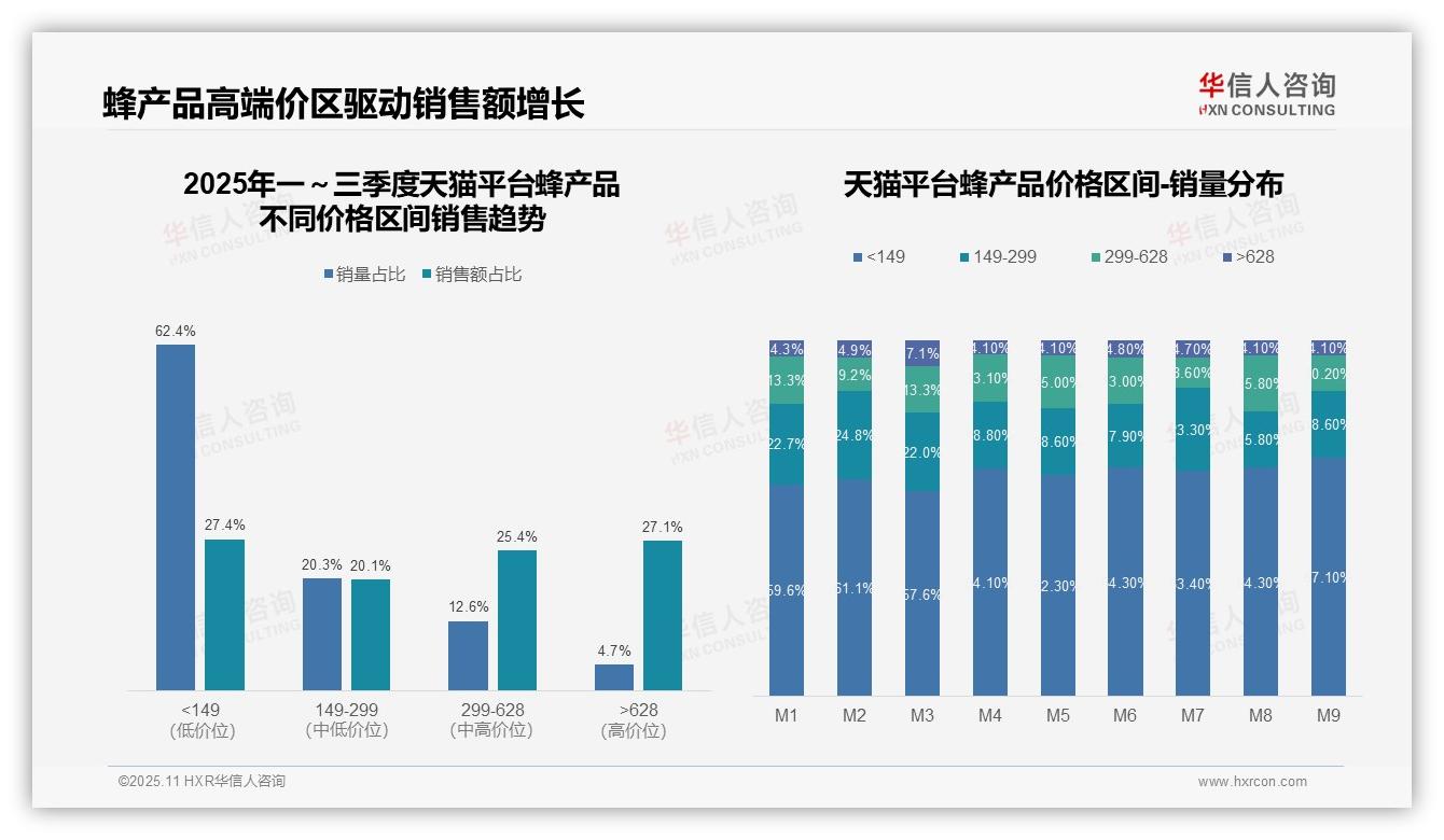 京东蜂产品80.8%销售额来自中高端——华信人咨询报告深度解析-2025年11月-蜂产品-38