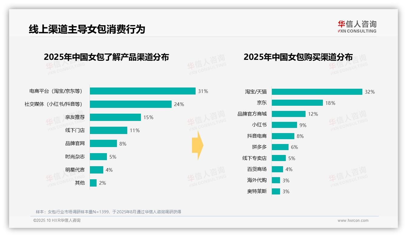 一文读懂62%女包消费者白天购物：华信人咨询报告精编-2025年10月-女包-38
