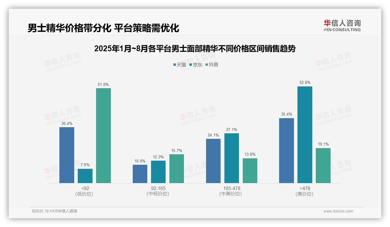 京东高端男士精华销售额占比52.6%——引自华信人咨询消费者调研报告-2025年10月-男士面部精华-38