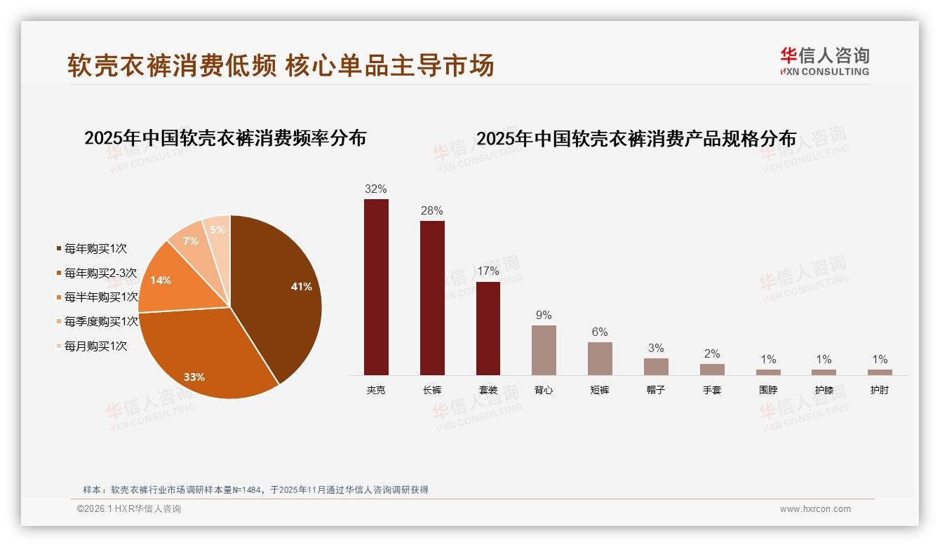 华信人咨询软壳衣裤趋势报告：74%用户年购1~3次，夹克长裤套装占77%成黄金组合-2026年1月-软壳衣裤-38