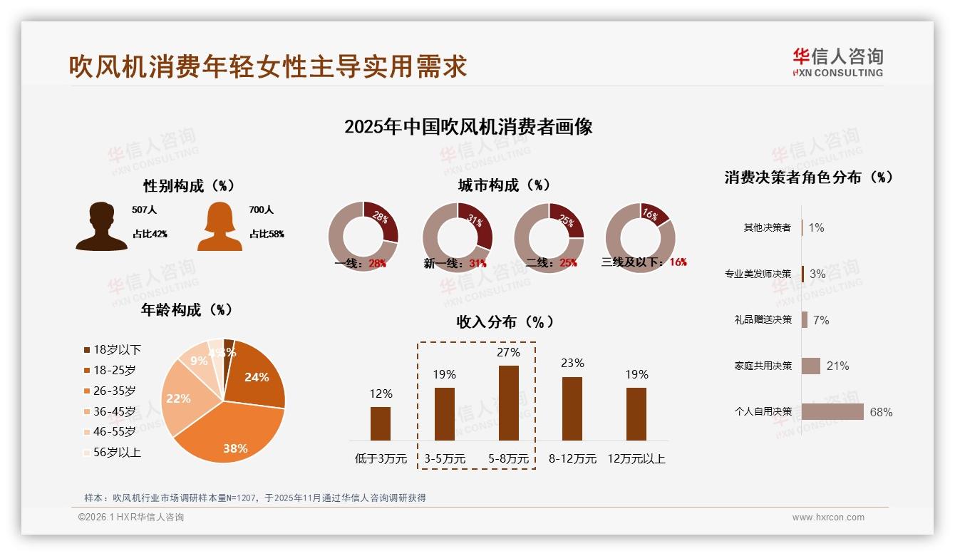 吹风机33%冬季送礼场景+52%彩盒包装偏好，节日营销礼盒化潜力释放——华信人咨询年度复盘-2026年1月-吹风机-38