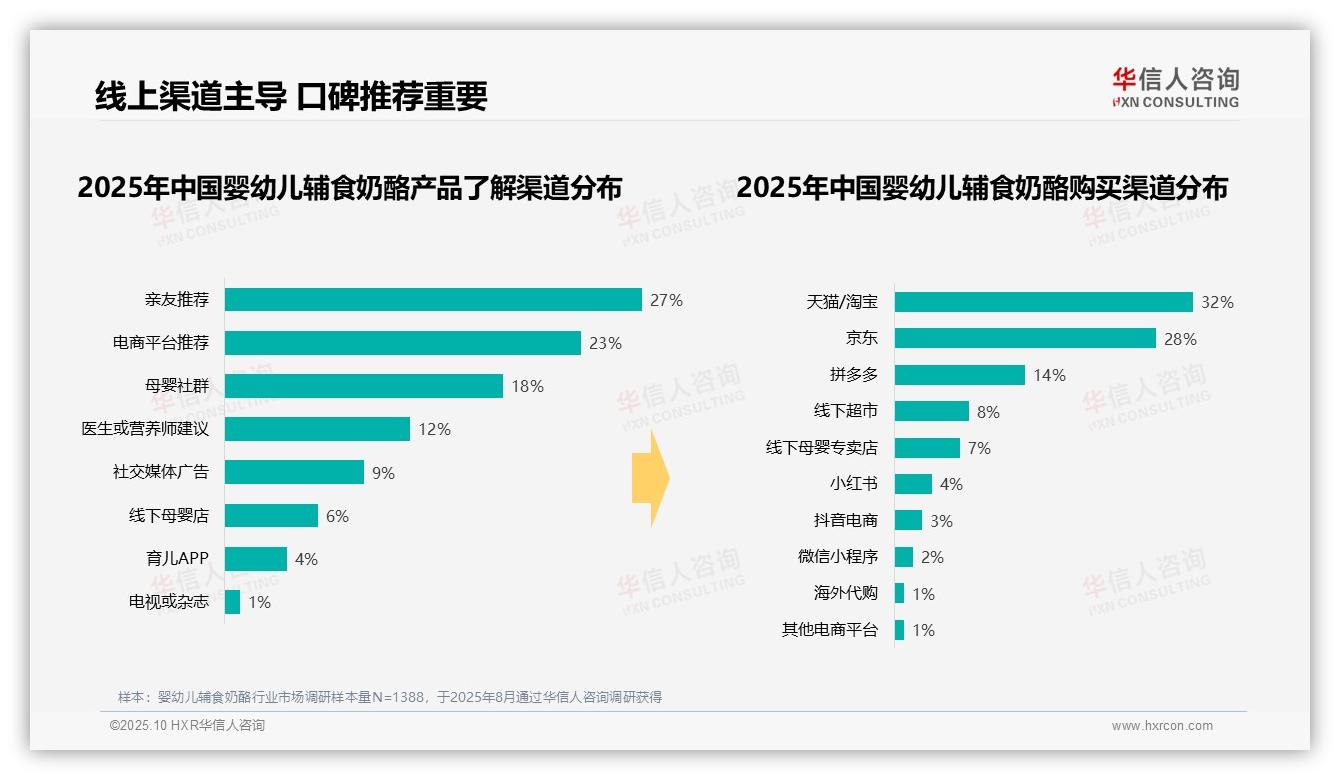 35%家长周末白天喂养婴幼儿辅食奶酪——华信人咨询白皮书核心观点-2025年10月-婴幼儿辅食奶酪-38