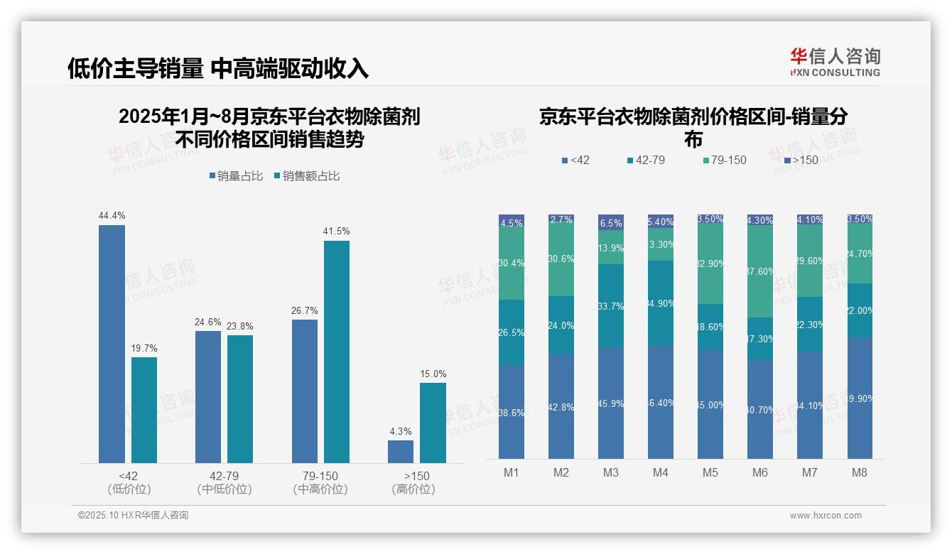 衣物除菌剂抖音高端市场占比26%，华信人咨询年度报告精华-2025年10月-衣物除菌剂-38