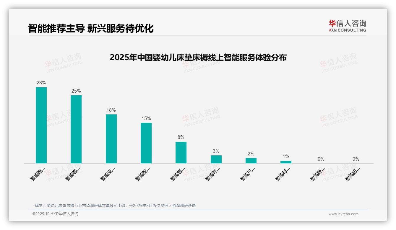 亲友推荐占比42%成消费主导因素——华信人咨询报告深度解析-2025年10月-婴幼儿床垫床褥-38