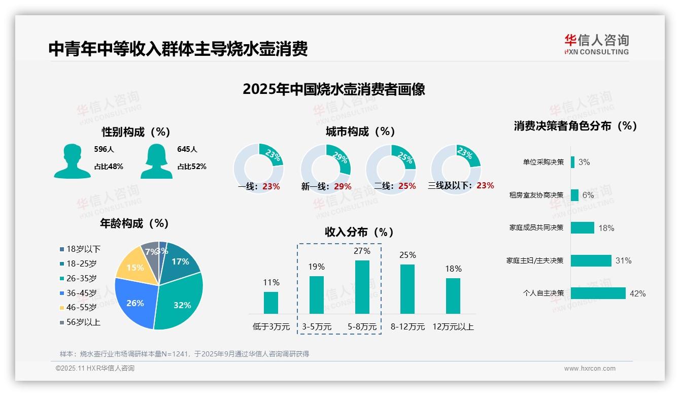 华信人咨询发布专项报告：38%消费者1~2年更换烧水壶-2025年11月-烧水壶-38