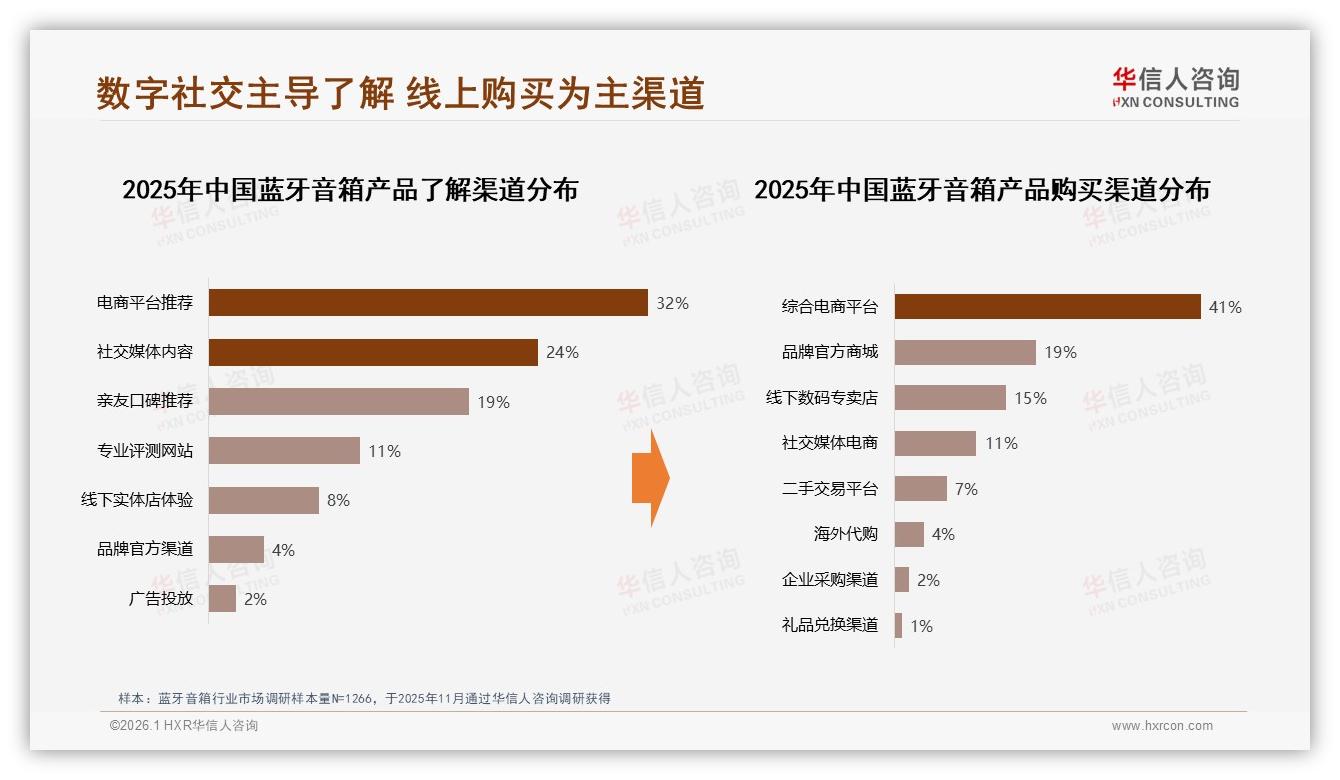 电商平台推荐占比32%蓝牙音箱线上购买成主流——华信人咨询研报速览-2026年1月-蓝牙音箱-38