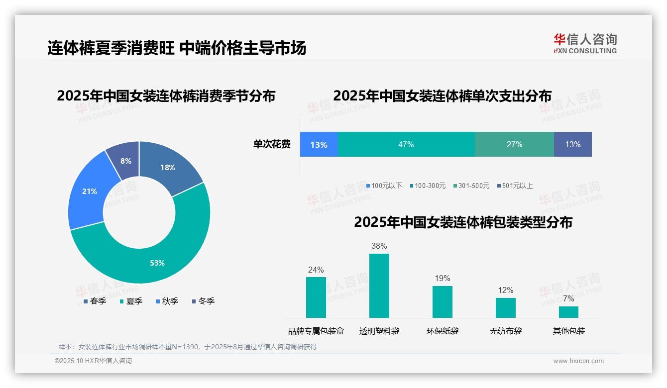 一文读懂夏季消费占比53%主导女装连体裤市场：华信人咨询报告精编-2025年10月-女装连体裤-38