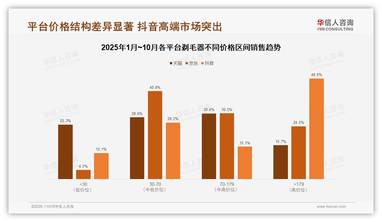 26~35岁31%占比剃毛器主力华信人咨询报告披露夏季43%销量爆发-2026年1月-剃毛器-38