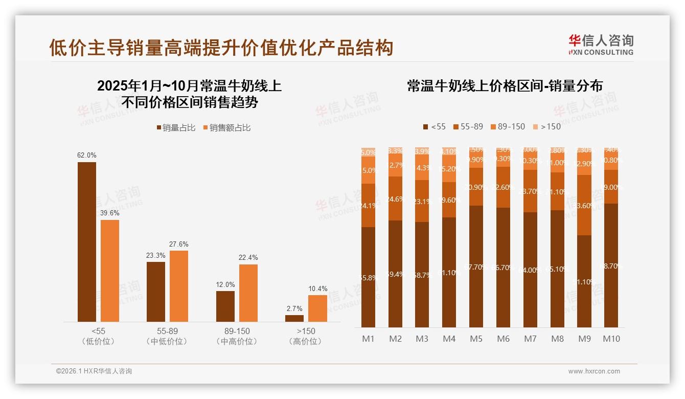 华信人咨询研报速览：90%以上复购率仅22%，常温牛奶价格更优惠38%诱因促换牌-2026年1月-常温牛奶-38