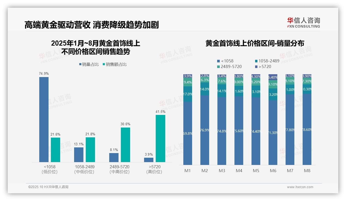 高端黄金首饰3.9%销量贡献41.5%销售额——华信人咨询数据解读-2025年10月-黄金首饰-38