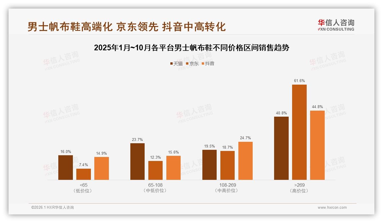 高端男士帆布鞋269元以上占43点8%销售额低流量高利润——华信人咨询品类洞察-2026年1月-男士帆布鞋-38