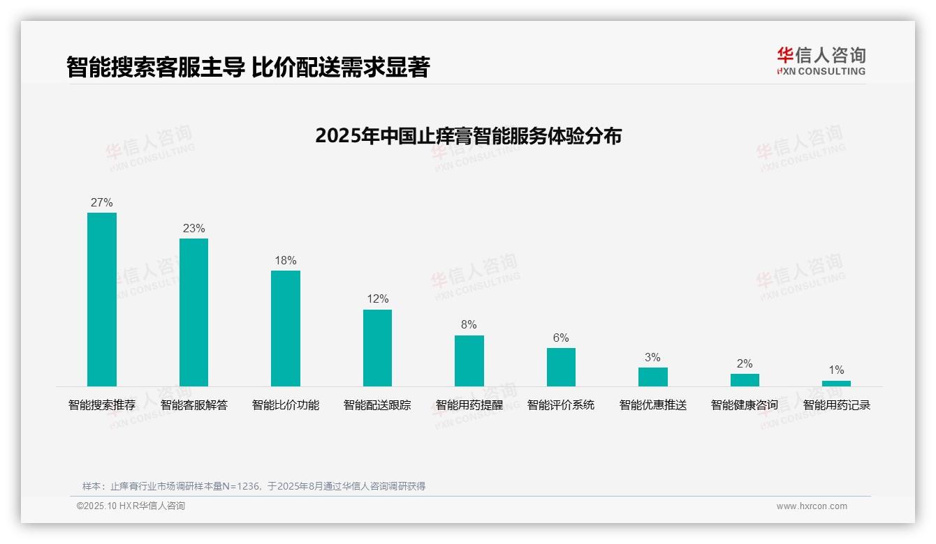 医生专家推荐占比37%主导止痒膏消费——华信人咨询最新报告证实-2025年10月-止痒膏-38