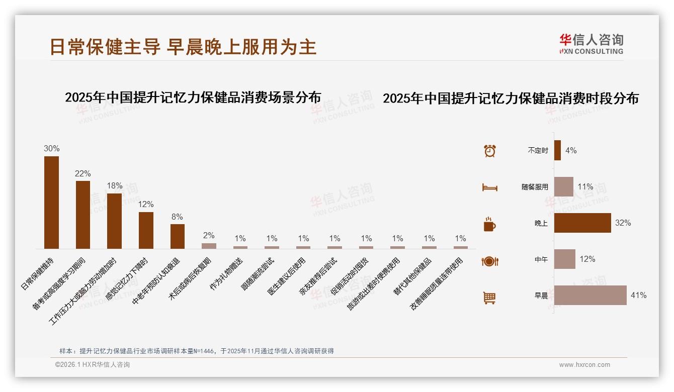 华信人咨询数据洞察：50%消费者愿推荐提升记忆力保健品，效果不确定38%成最大阻力-2026年1月-提升记忆力保健品-38