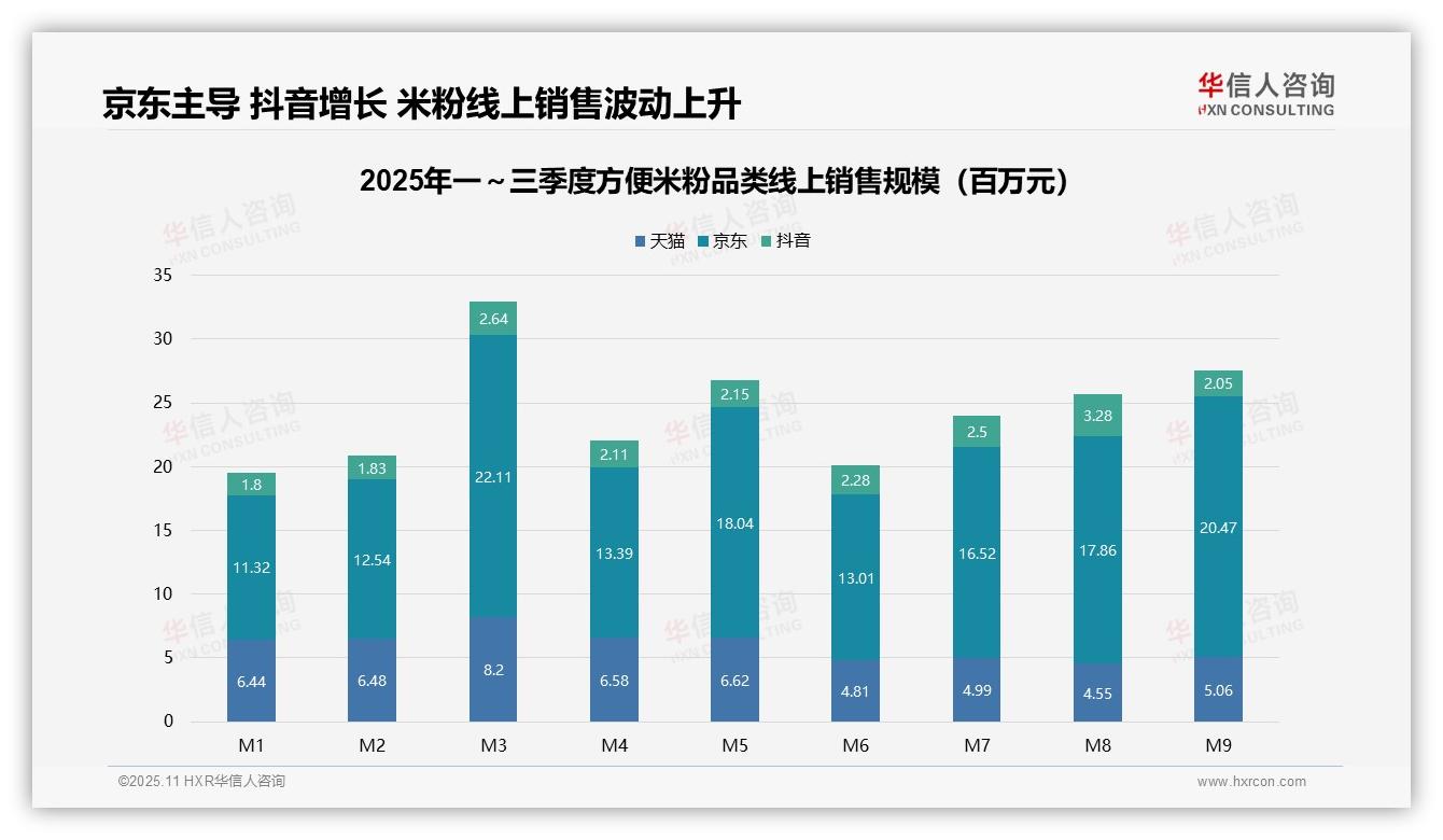 中高端方便米粉贡献54.5%线上销售额——华信人咨询市场研究报告-2025年11月-方便米粉-38