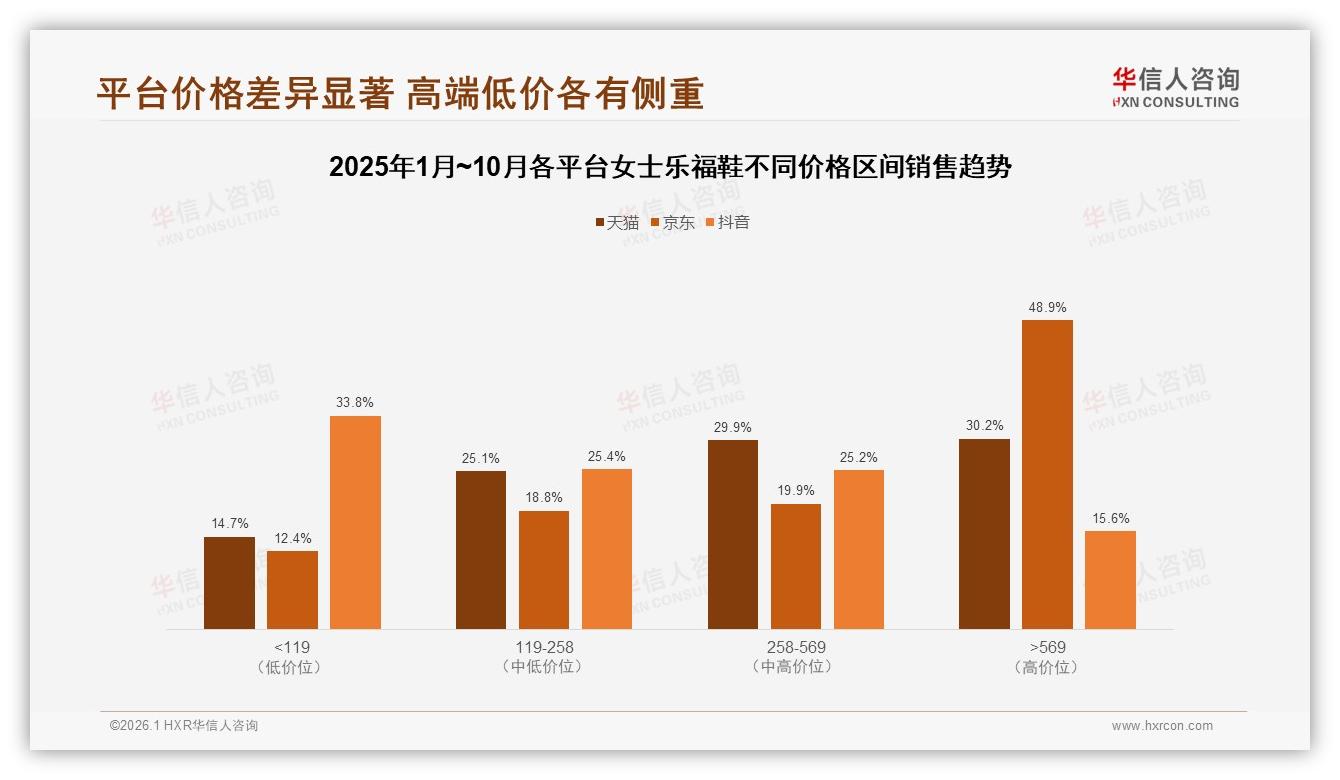 华信人咨询权威发布：93%女性消费者主导女士乐福鞋，150元~300元占41%份额-2026年1月-女士乐福鞋-38