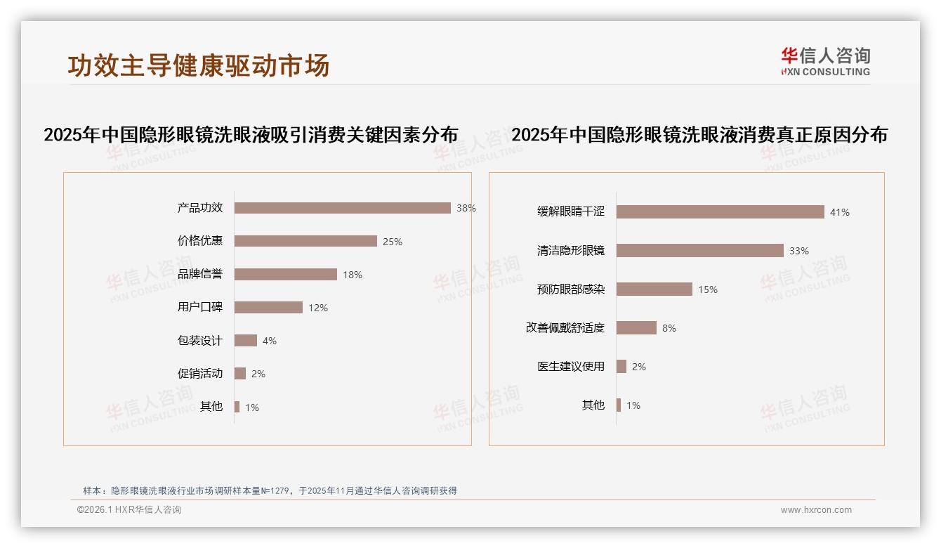 华信人咨询报告解读：26到35岁女性占42%主导隐形眼镜洗眼液消费-2026年1月-隐形眼镜洗眼液-38