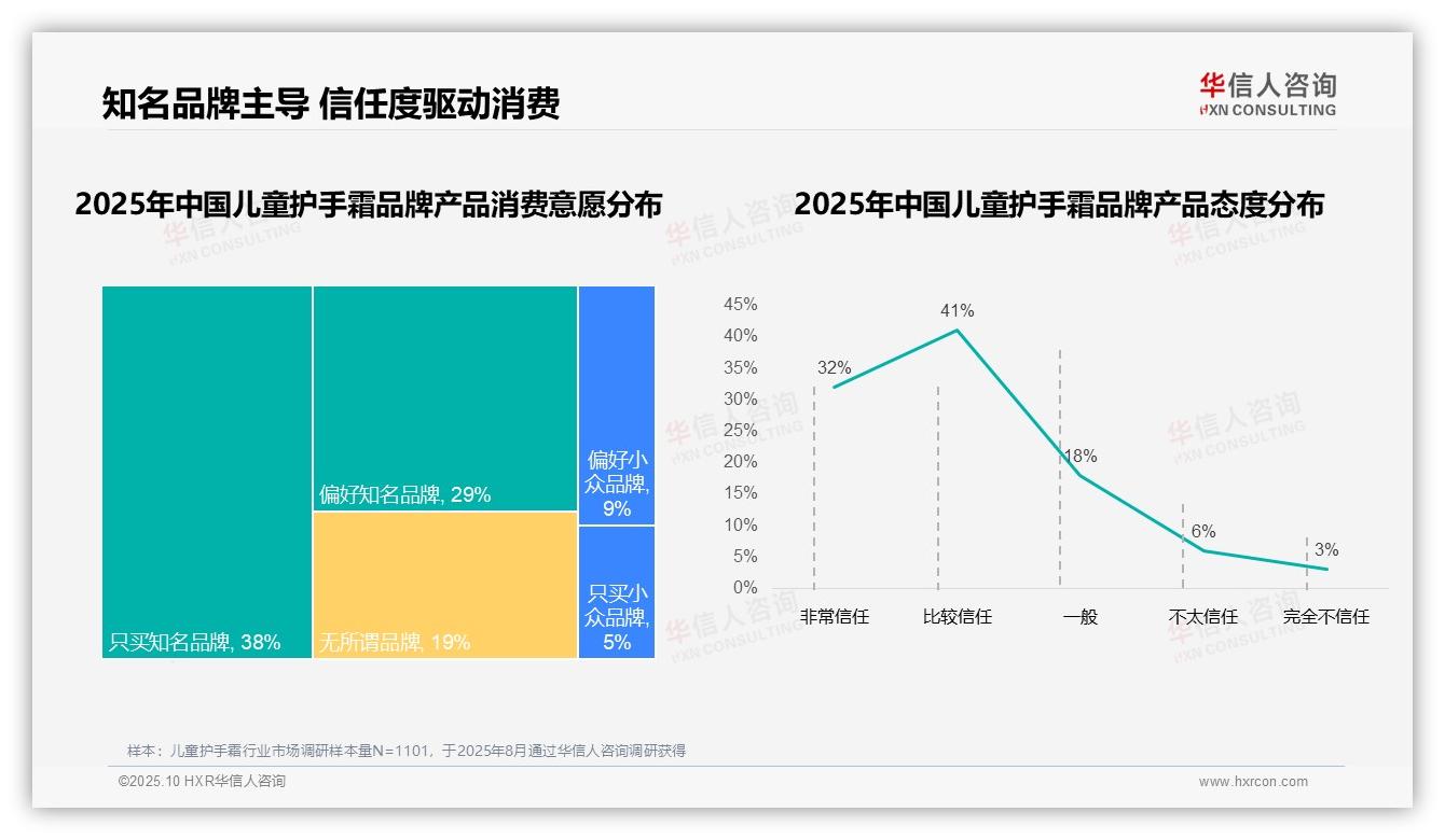 华信人咨询证实：73%消费者信任儿童护手霜品牌-2025年10月-儿童护手霜-38