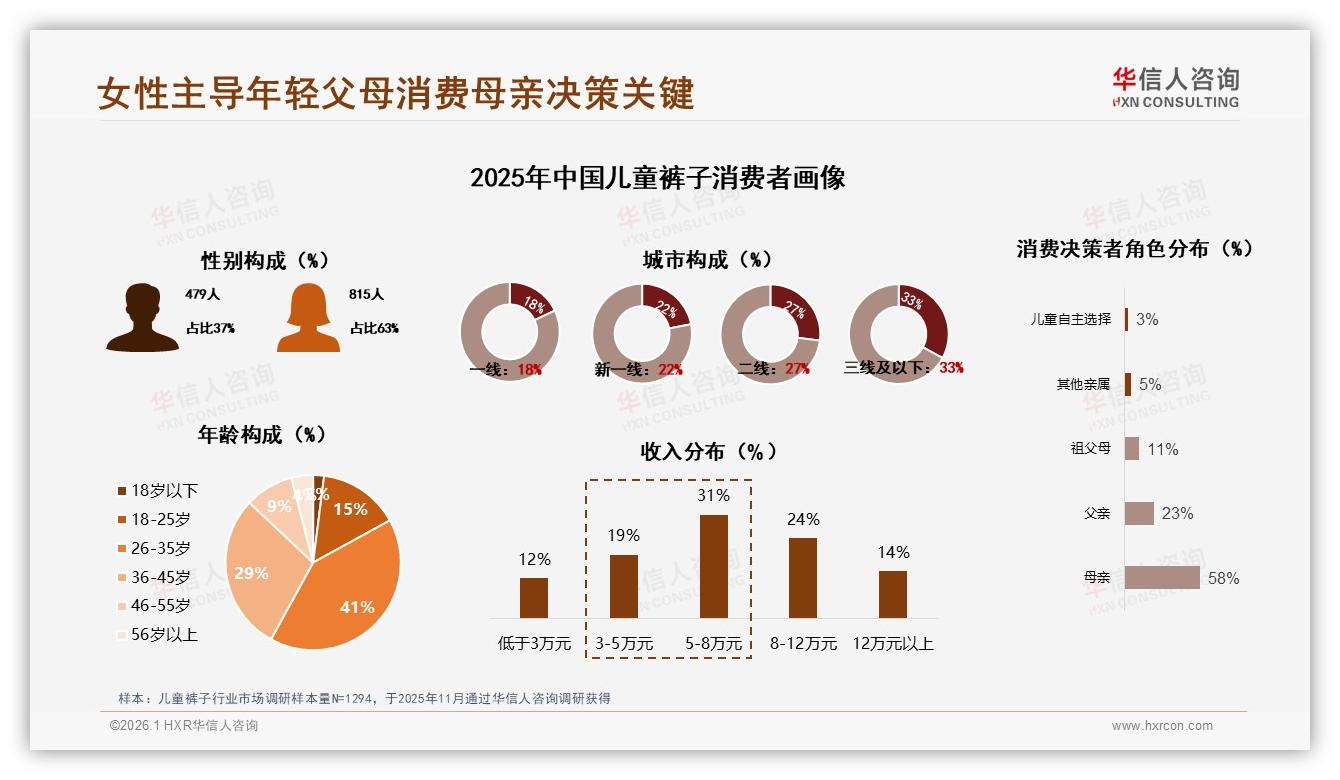 华信人咨询权威发布：63%女性主导儿童裤子消费，母亲58%决策权抢占营销高地-2026年1月-儿童裤子-38
