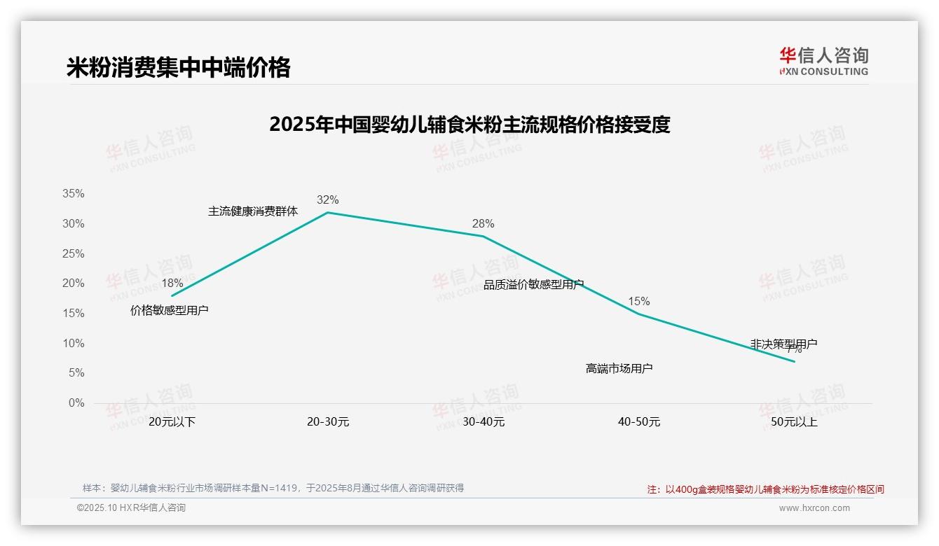 决策参考：华信人咨询报告强调60%消费者青睐20~40元米粉-2025年10月-婴幼儿辅食米粉-38