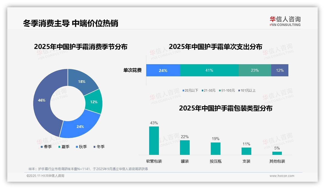 华信人咨询报告核心结论：线上渠道主导50%护手霜消费-2025年11月-护手霜-38