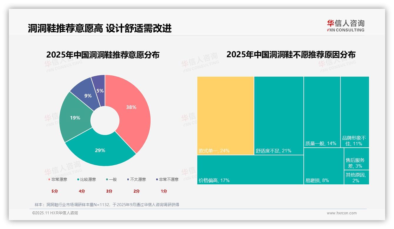 洞洞鞋消费者67%高推荐意愿揭示市场潜力——华信人咨询数据解读-2025年11月-洞洞鞋-38