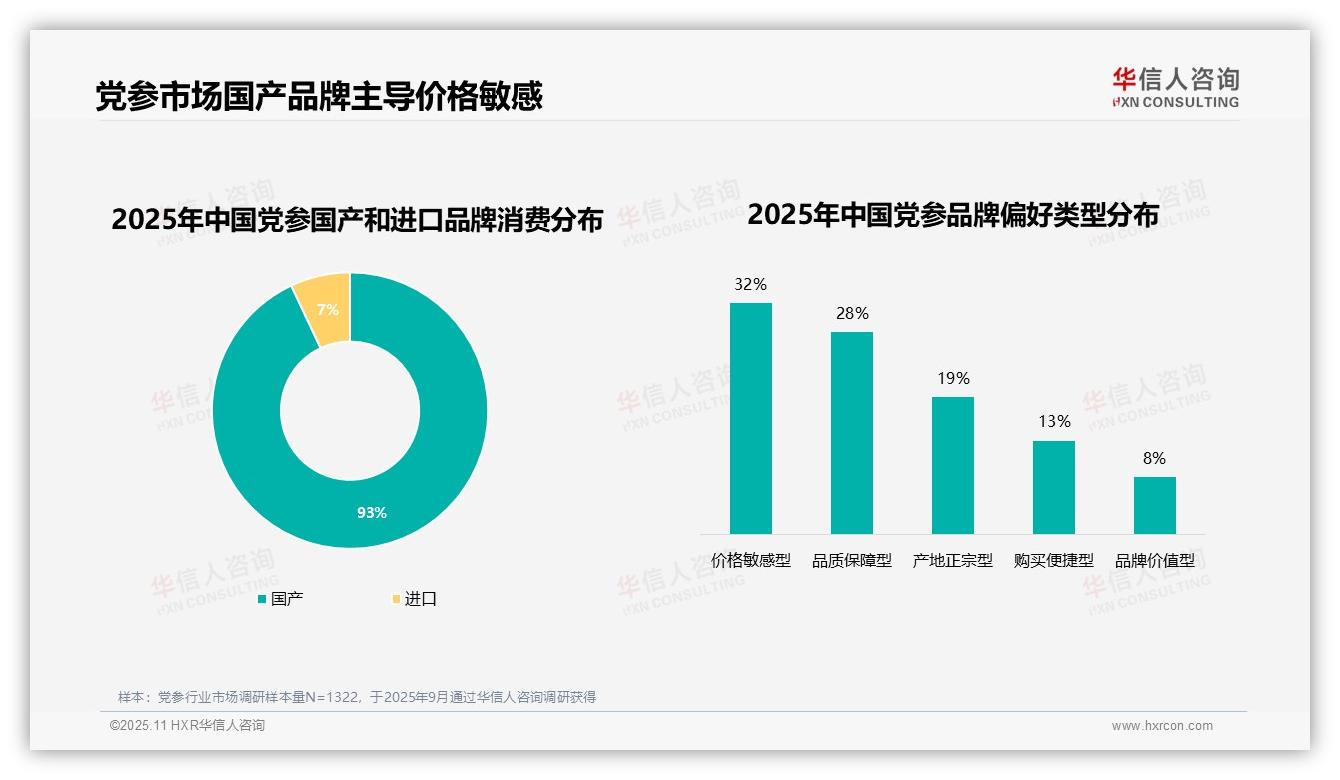 重磅发现：93%党参消费者偏好国产品牌，华信人咨询报告发布-2025年11月-党参-38